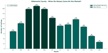 Claude-Albemarle-Monthly-Listings When Did Homes Come on the Market in Albemarle in 2025?