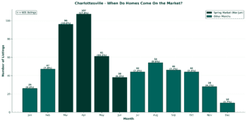 Claude-Charlottesville-Monthly-Listings When Did Homes Come on the Market in Charlottesville in 2025?