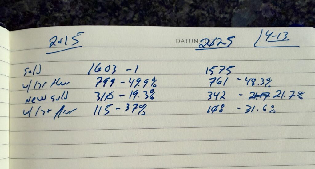 Left column: 2015Sold: 1603 homes w/ first floor 799 - 49.9% New construction Sold: 318 - 19.3% w/ first floor: 115 - 37% Right column: 2025 Sold: 1575 w/ first floor: 761 - 48.3% 342 - 21.7% 108 - 31.6% 