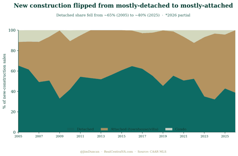 Graph showing shift from detached to attached new construction homes in VA.